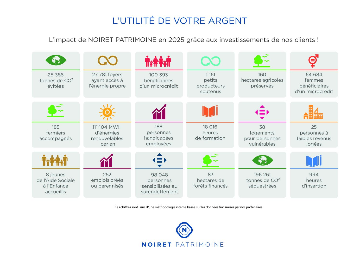 Quand l’épargne devient utile : l’impact concret de nos clients en 2025