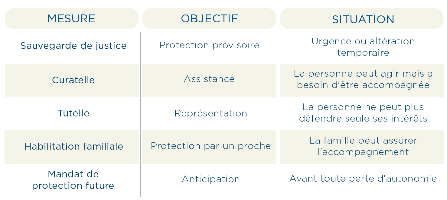 Tableau comparatif des mesures de protection juridique : sauvegarde de justice, curatelle, tutelle, habilitation familiale et mandat de protection future