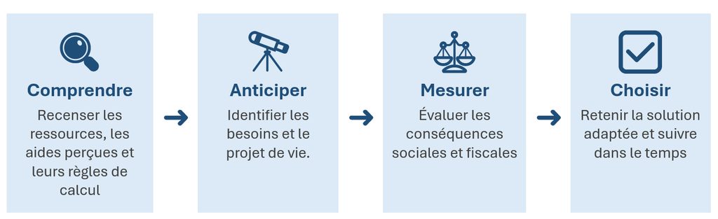 Méthode en 4 étapes : comprendre les ressources et aides, anticiper les besoins et le projet de vie, mesurer les conséquences sociales et fiscales, puis choisir la solution adaptée.